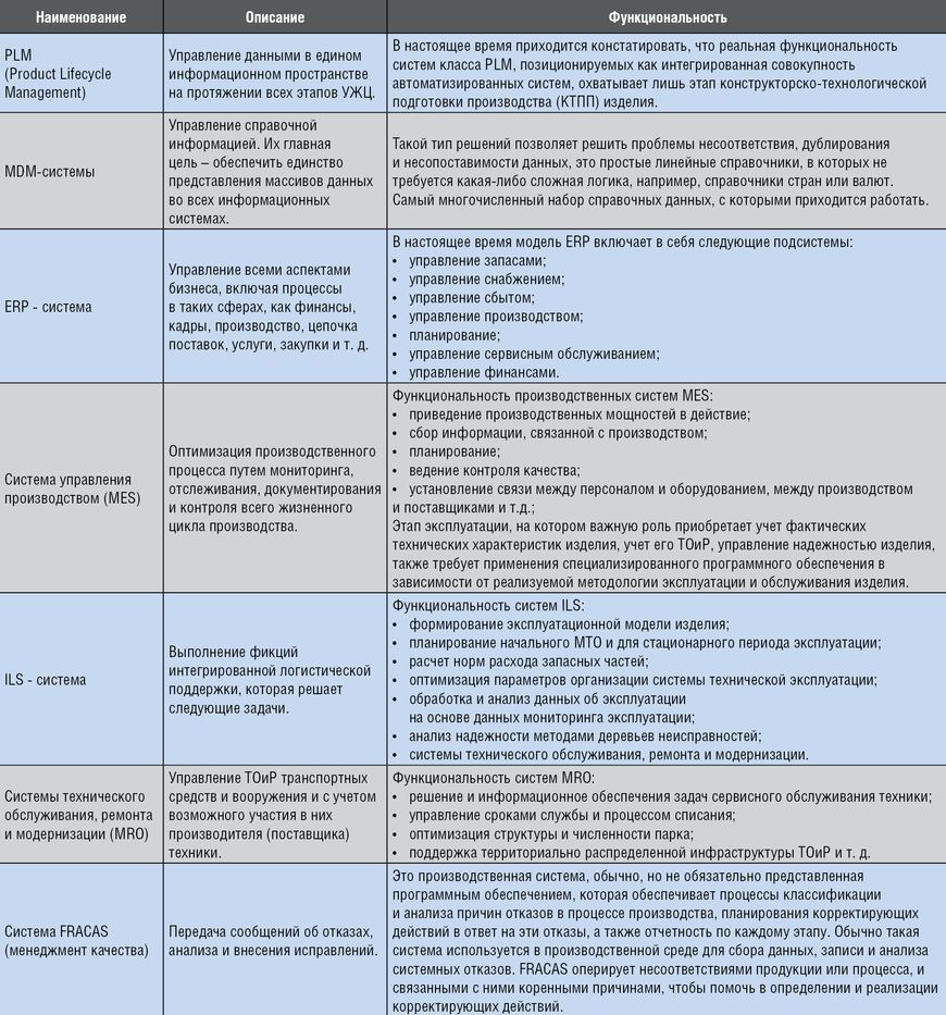 Автоматизация управления жизненным циклом проекта для ТЭК на  машиностроительных предприятиях